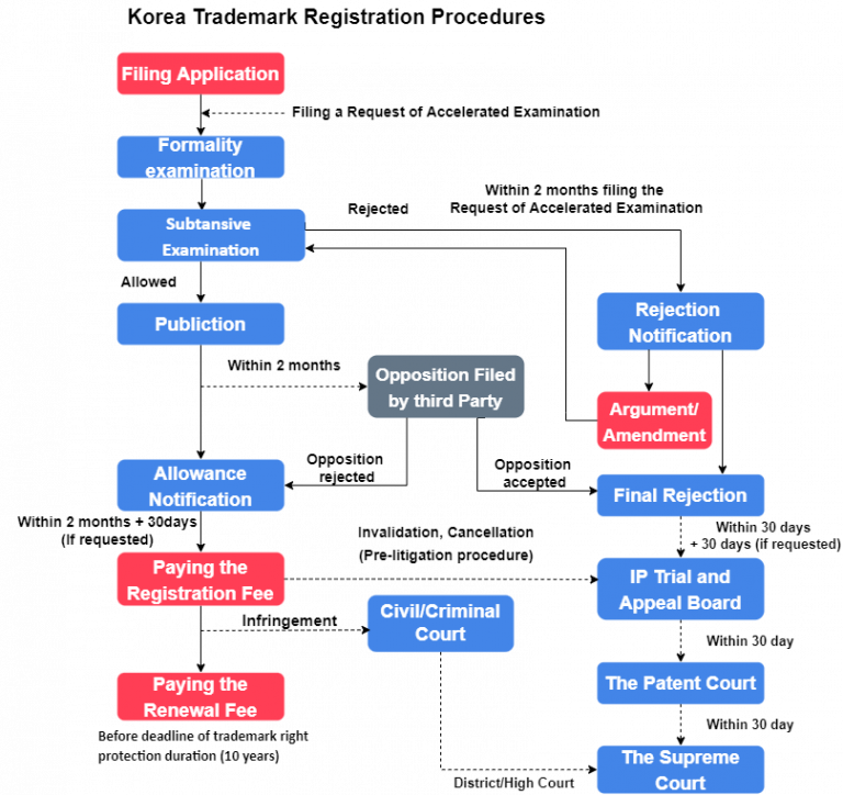 Korean Intellectual Property Office (KIPO) Hu&Wu patent office